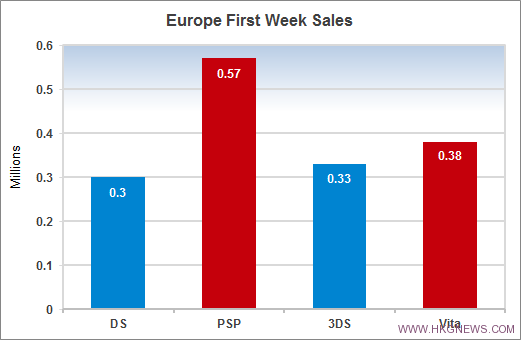 PSV全球累計銷量已達120萬軟件售出超過200萬