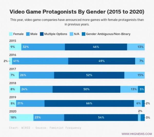 E3 數據分析 : 女性主角在遊戲中迎來重大轉變