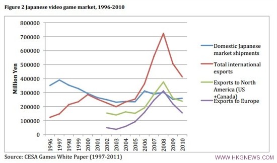 日本遊戲產業困境調查半數廠商虧損