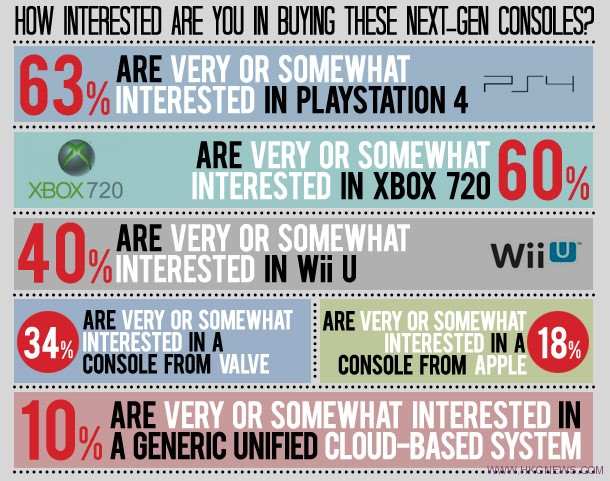 IGN大調查:最多人對PS4及Xbox720感興趣