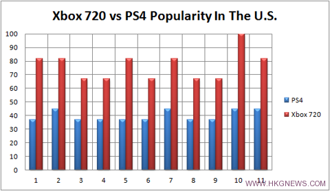 2012年Xbox720搜尋人氣高過PS4