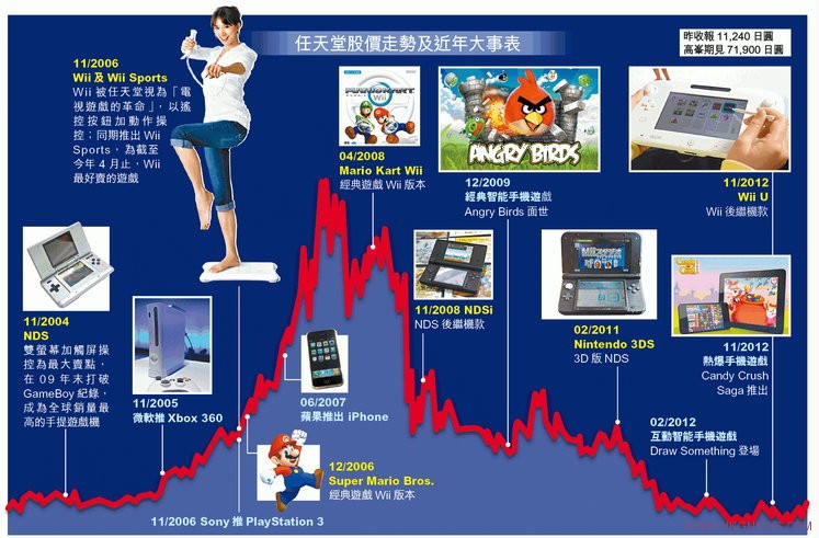 任天堂跌落地獄