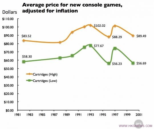 主機遊戲的價格一直都是這麼貴