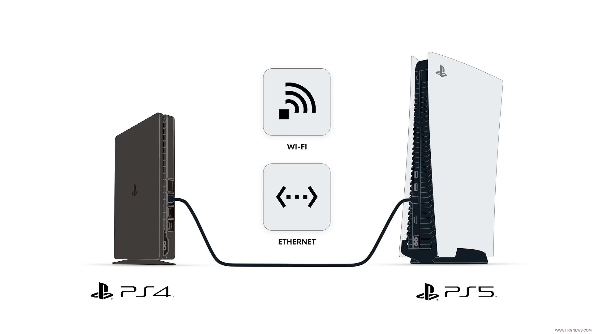 官方提供多種方法PS4的資料傳送到PS5上