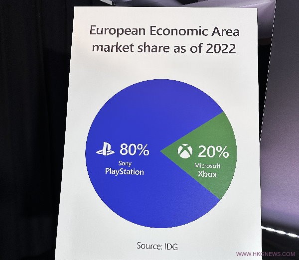 微軟：Playstation 在全球遊戲機市場的份額為70%，而Xbox 僅有30%！